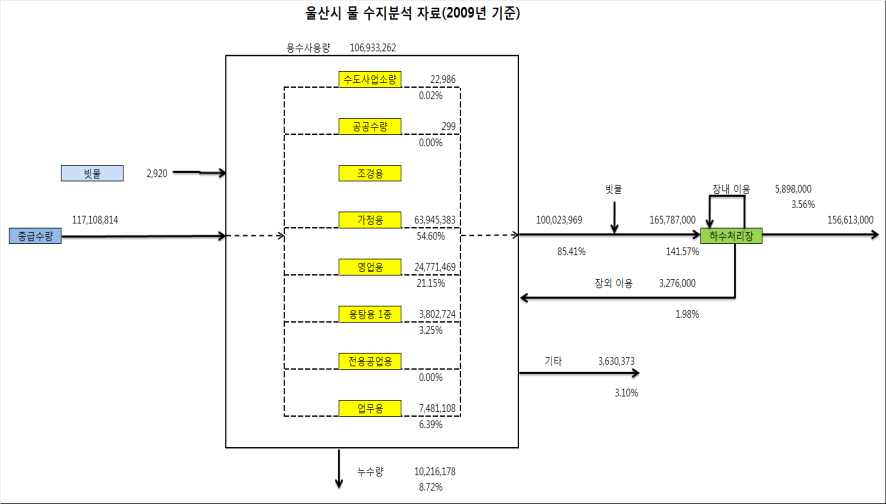 그림 4.14 울산시 도시용수 물수지 분석