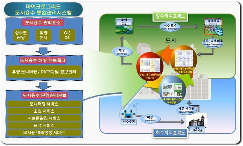 그림 3.3 도시용수 운영관리 Prototype 개념도