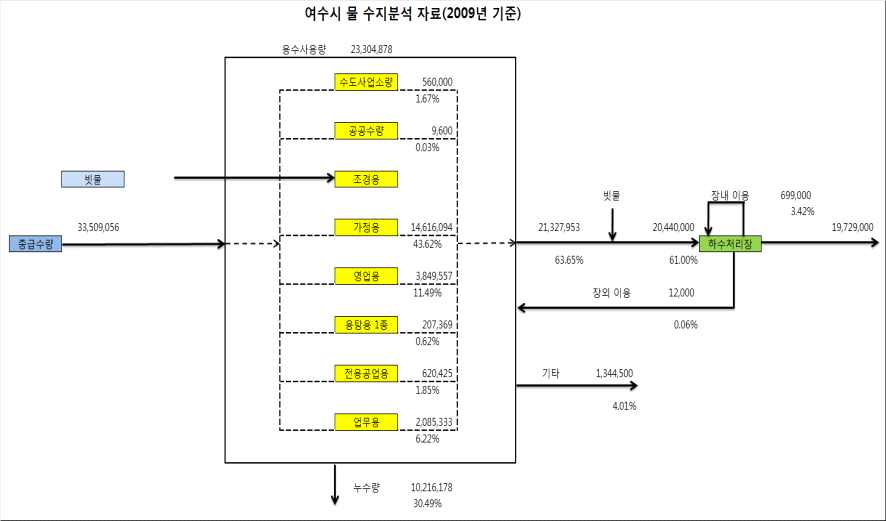 그림 4.17 여수시 도시용수 물수지 분석