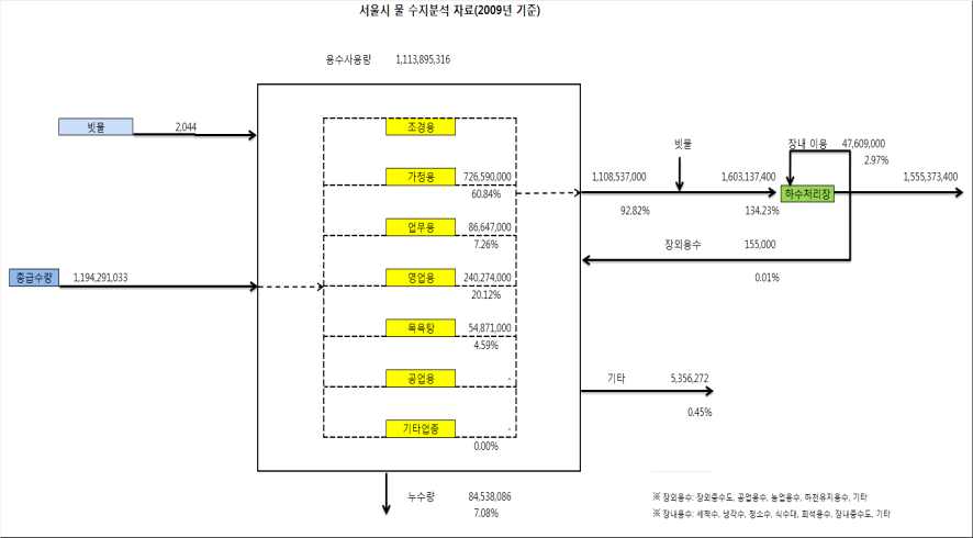 그림 4.18 서울시 도시용수 물수지 분석