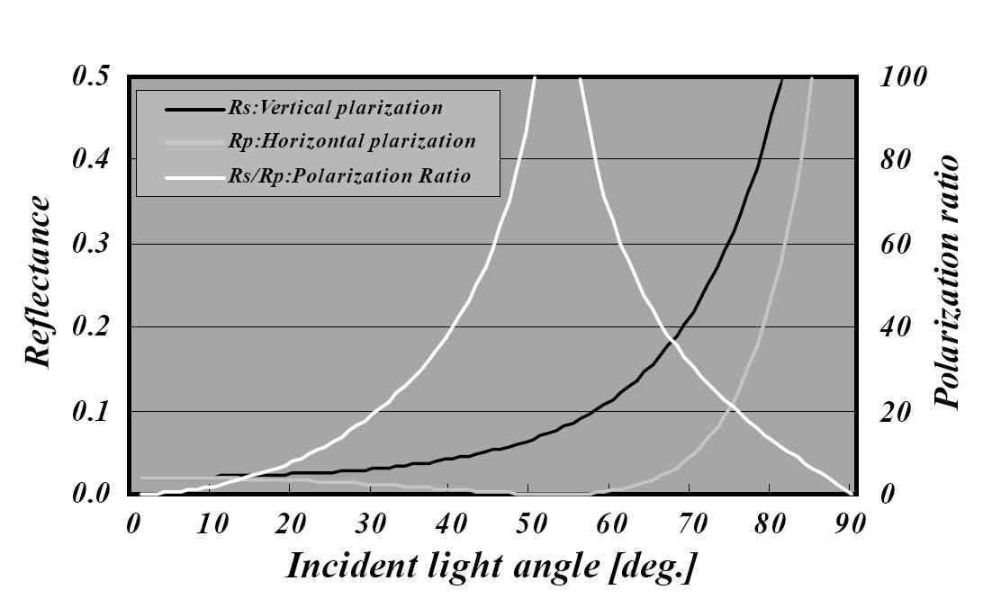 수면에서의 입사편광에 대한 반사율 곡선