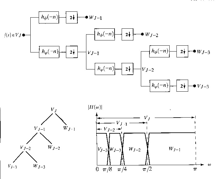 Three-scale FWT 필터뱅크의 block diagram,