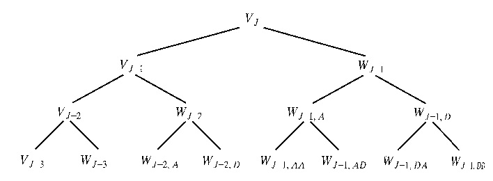 Three-scale wavelet packet analysis tree