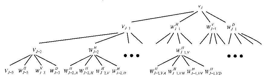 Three-scale full wavelet packet decomposition tree