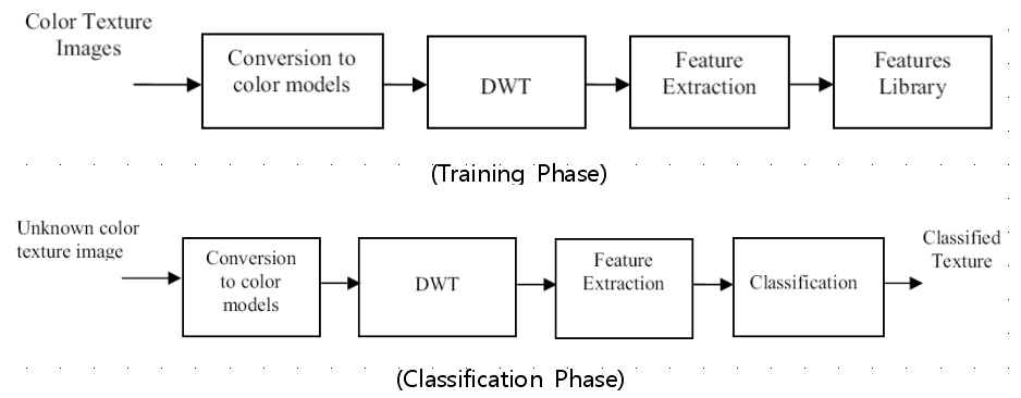 Rotation invariant texture classification system