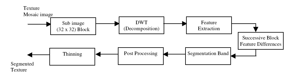 Segmentation System