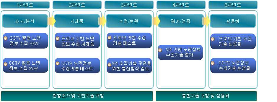 연구개발 기술 로드맵