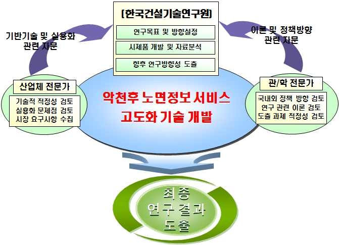 연구 추진 전략