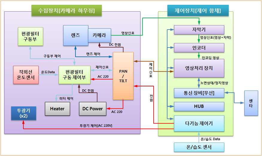 시스템 전체 블록도