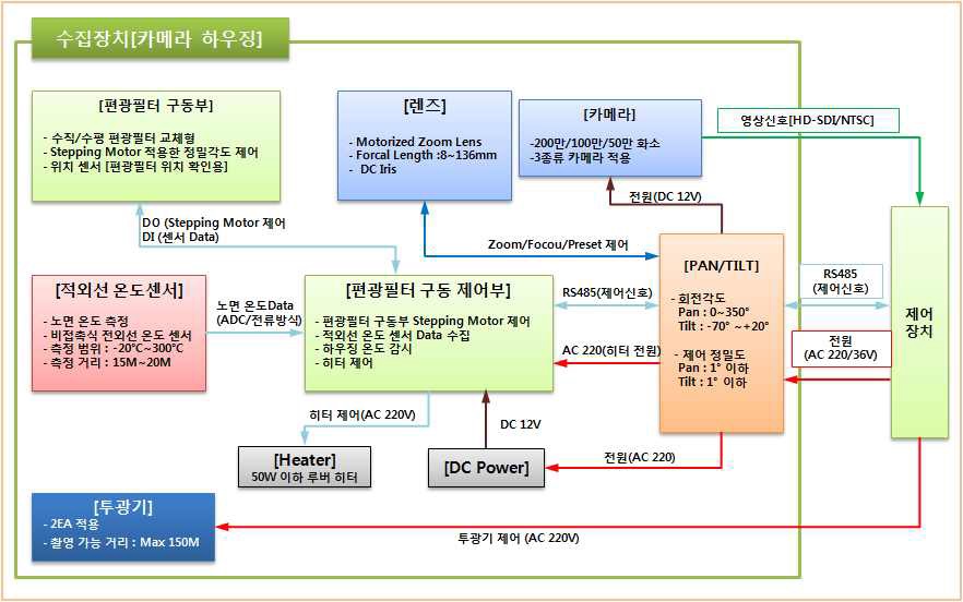 영상수집장치 HW 구성도