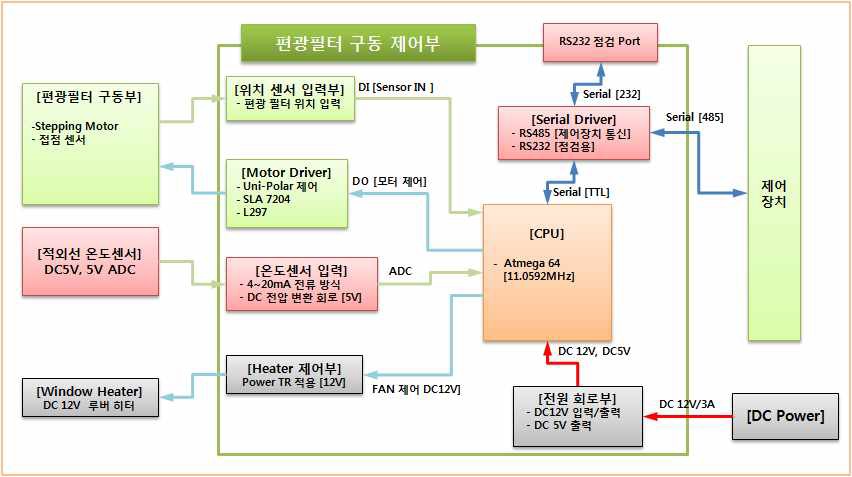 편광필터 구동제어부 구성도