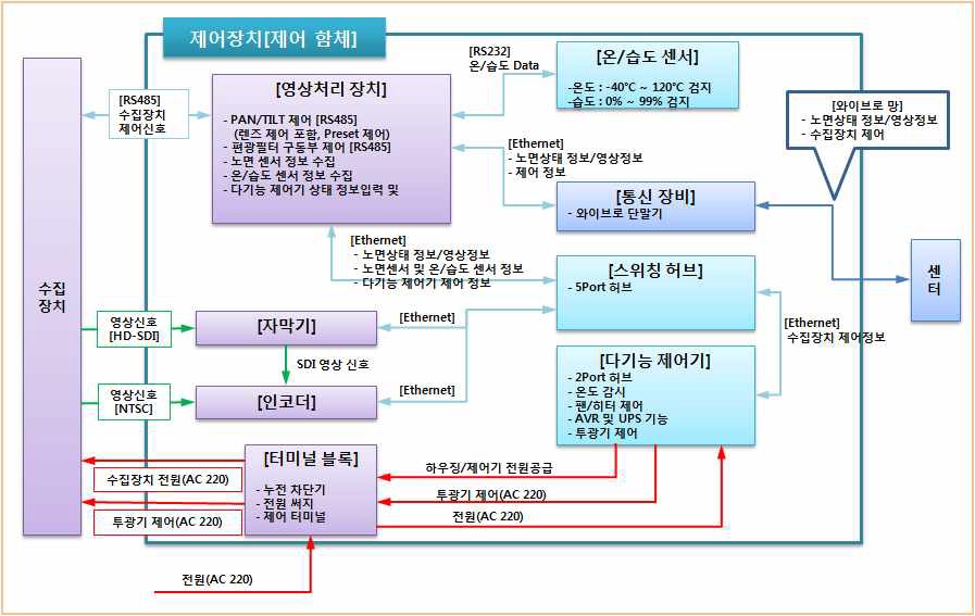 영상제어장치 전체 구성도