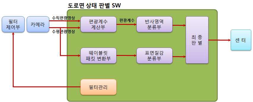 도로 표면 상태 감지 알고리듬 구조도