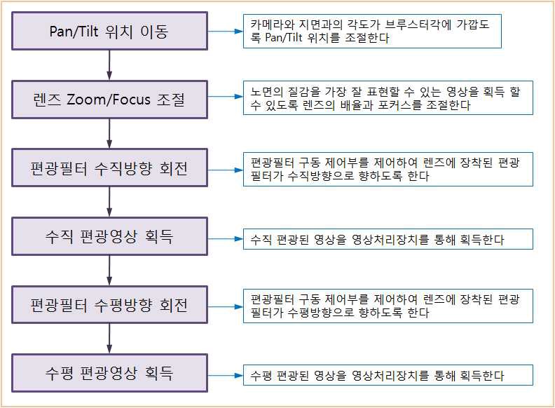 영상취득 절차