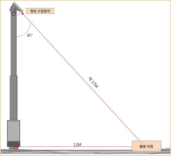 Pan/Tilt 위치 선정