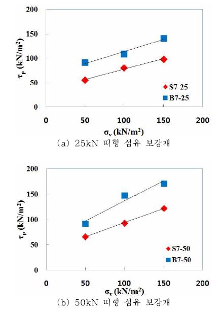 그림 3.35 인발시험에 의한 띠형 섬유 보강재의 수직응력-인발저항강도 관계 (폭 7cm)