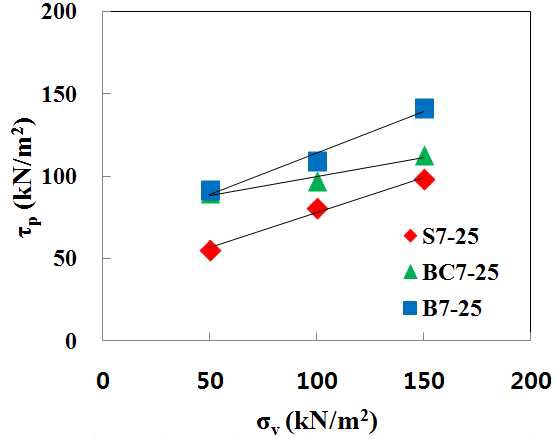 그림 3.38 띠형 섬유 보강재의 포설 형태별 수직응력-인발저항강도 관계