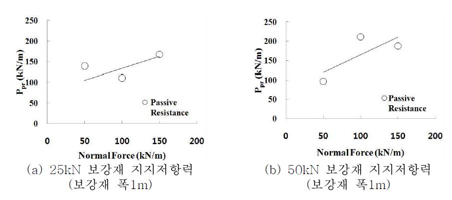 그림 3.40 수동저항체에 의한 수직력-지지저항력 관계 (보강재 폭 7cm)