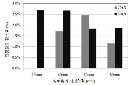 그림 3.43 성토흙의 최대입경에 따른 인장강도 감소율