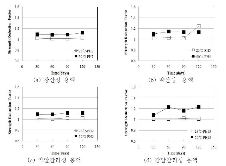 그림 3.45 내화학성 강도감소계수 산정 결과