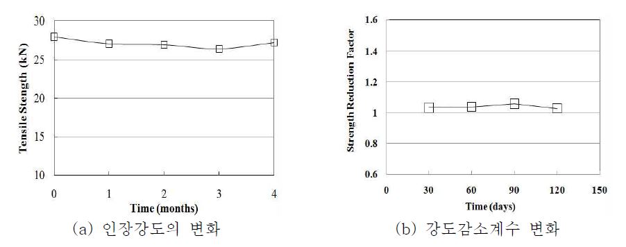 그림 3.47 내후성 시험 결과