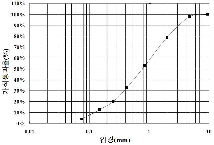 그림 4.7 흙시료의 입도분포곡선