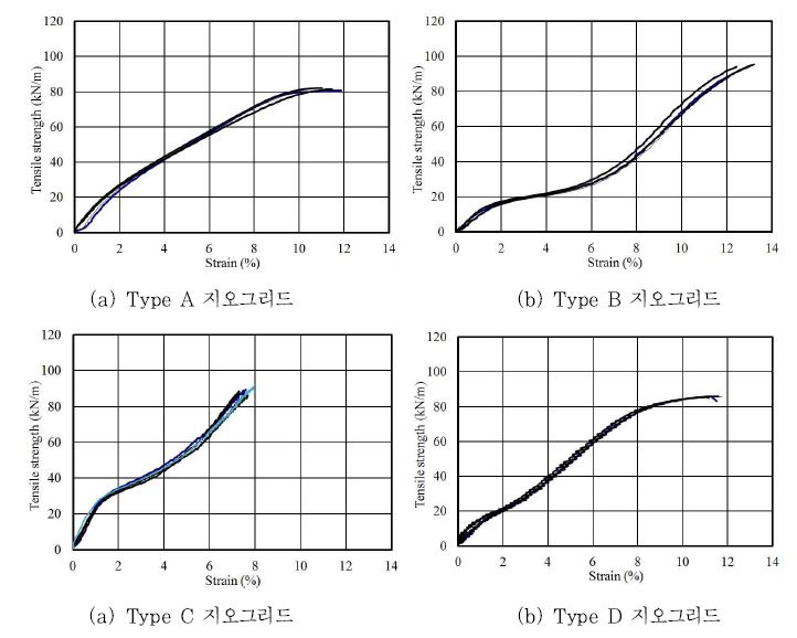 그림 4.19 4가지 종류의 지오그리드의 인장강도-인장변형률 관계