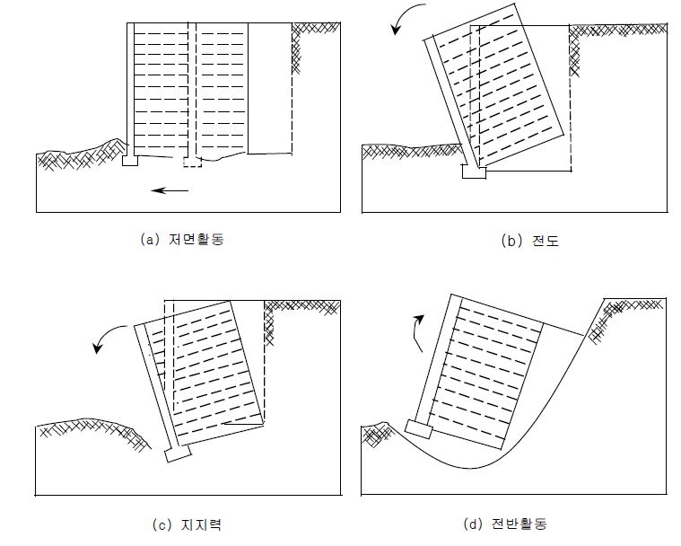 그림 2.7 보강토옹벽의 잠재적인 외적 파괴유형