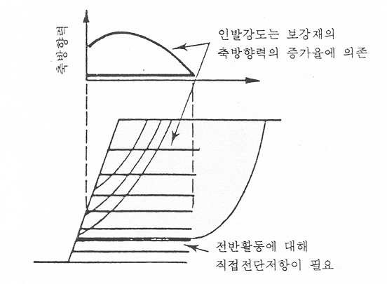 그림 3.17 토목섬유로 보강된 성토층의 파괴 유형