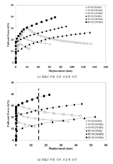그림 3.32 폭 5cm 띠형 섬유 보강재의 인발력-인발변위 관계