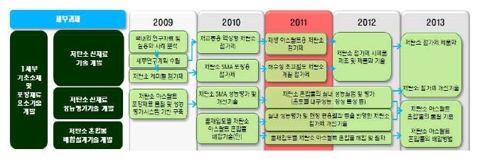 3세세부의 전체 기술로드맵