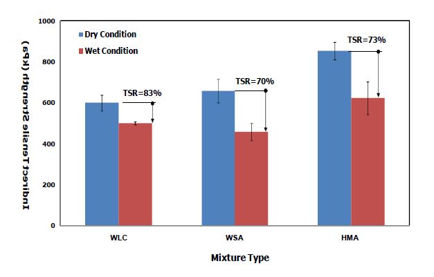 HMA, WLC, WSA 혼합물의 TSR 실험결과