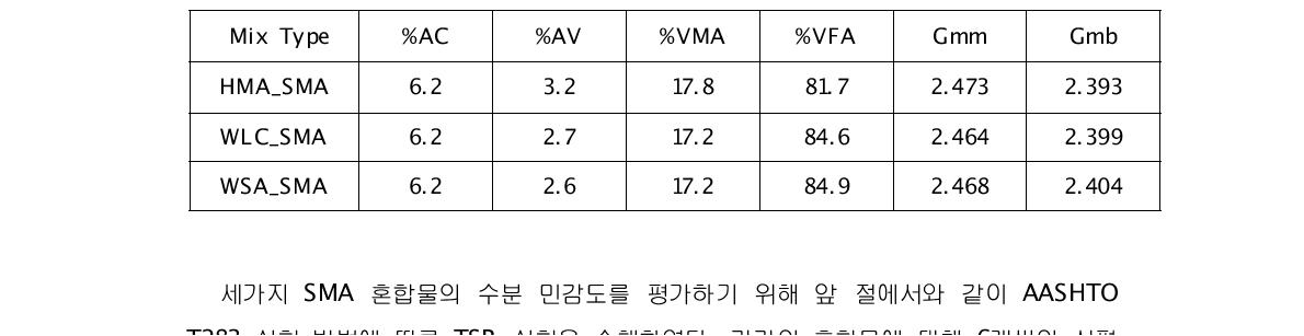 SMA 혼합물의 배합설계 결과