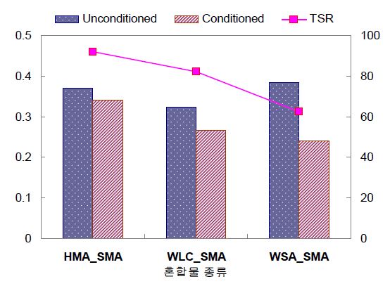 SMA 혼합물의 수분민감도 평가 실험 결과