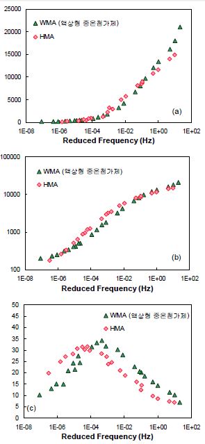 WMA(액상형 중온첨가제) 혼합물의 동탄성계수 실험 결과