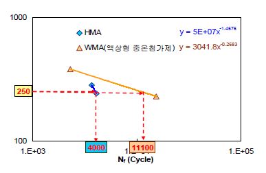 WMA(액상형 중온첨가제) 혼합물의 피로균열 공용성 실험 결과