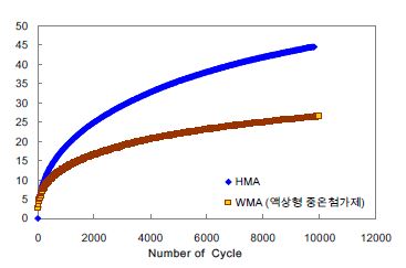 WMA(액상형 중온첨가제) 혼합물의 소성변형 공용성 실험 결과