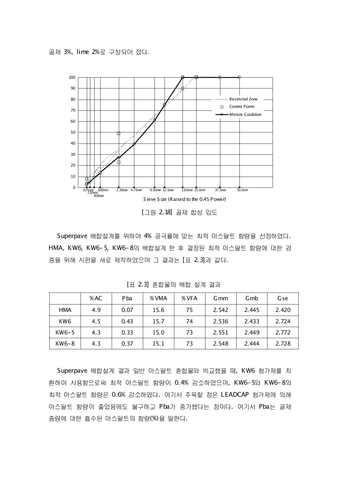 혼합물의 배합 설계 결과