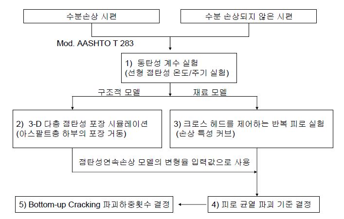 피로균열 예측을 위한 역학적 실험 방법