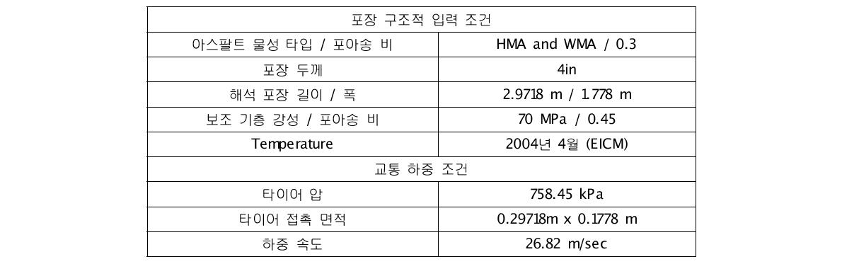 3-D 다층 점탄성 포장 시뮬레이션 입력 조건