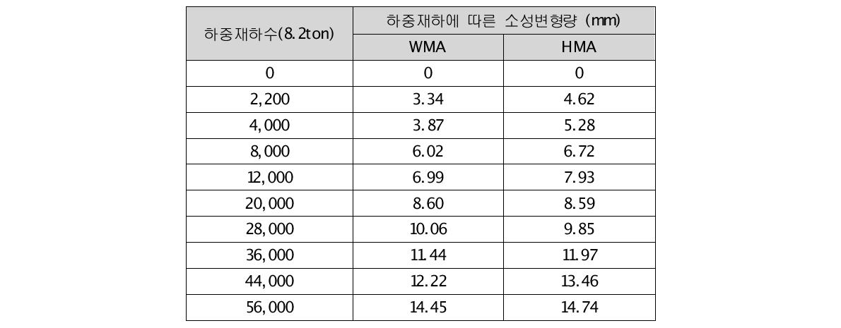 재료별 하중재하에 따른 소성변형 발생량