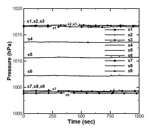 그림 2.6.3 각 측정지점의 압력변화 (CASE1)