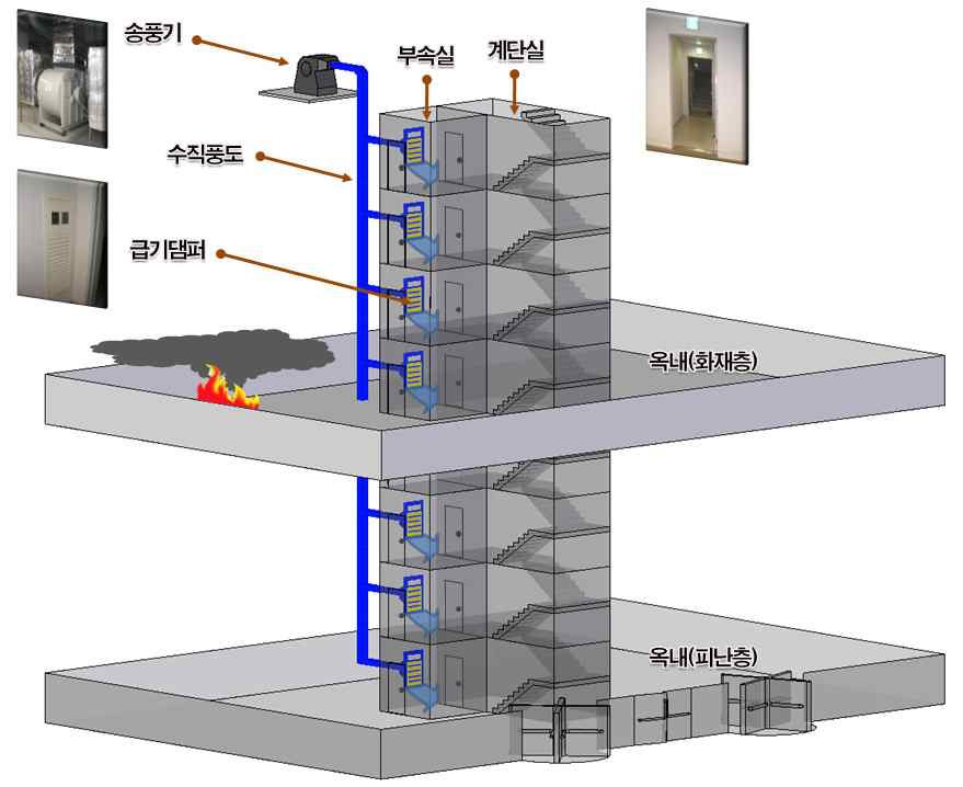 그림 3.1.1 현행 부속실 단독 급기가압 제연시스템 개요도