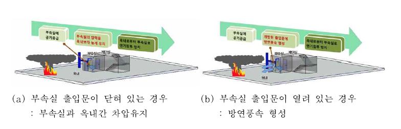 그림 3.1.2 부속실 단독 급기가압 제연시스템의 작동개요