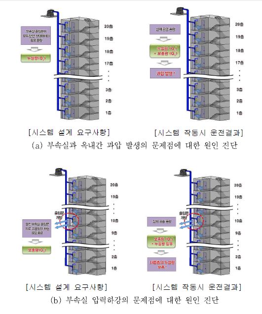 그림 3.1.3 현행 급기가압 제연시스템의 문제점 발생원인에 대해 원인 진단