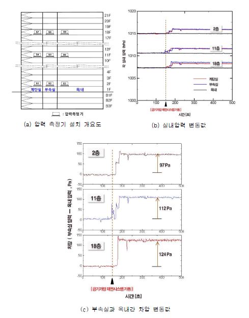 그림 3.2.4 부속실 출입문이 닫혀 있는 조건에 대한 현장 실험 결과