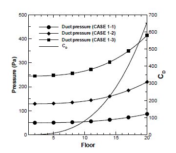 그림 3.2.8 층에 따른 풍도내 압력과 CD의 변화
