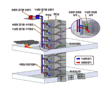 그림 3.3.1 분리급기형 급기가압 제연시스템 개념도