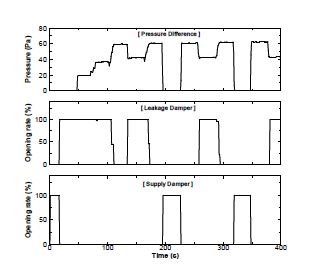 그림 3.3.3 급기댐퍼 시제품 운전특성 분석 결과
