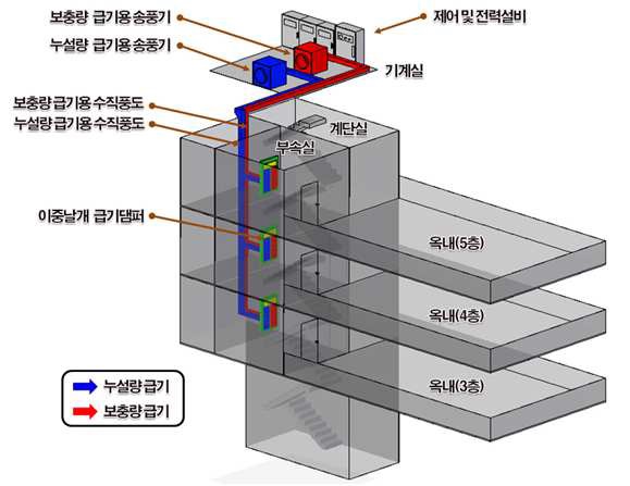 그림 3.4.3 분리급기형 제연설비 Prototype의 Test Bed 설치 개요도